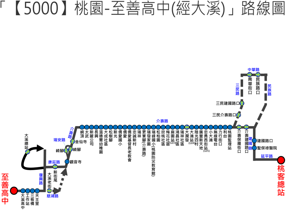 5000路線圖