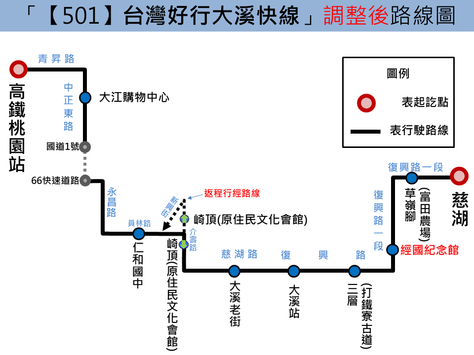 501路線圖