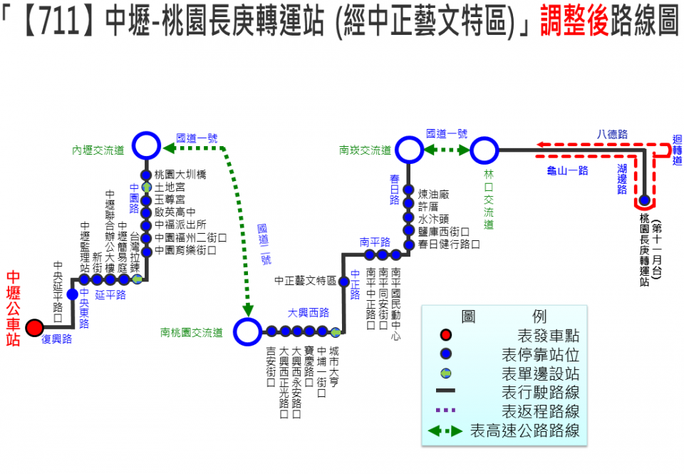 711路線圖